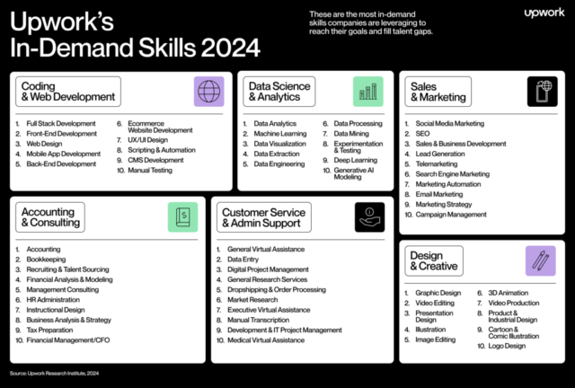 Upwork most demand skills 1