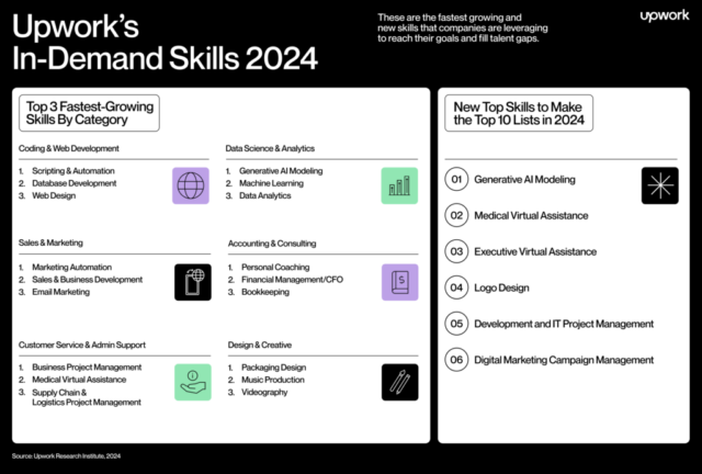 Upwork most demand skills 1