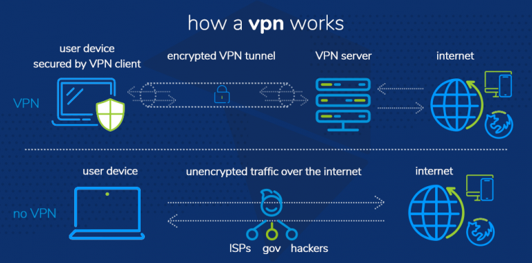 How a VPN works