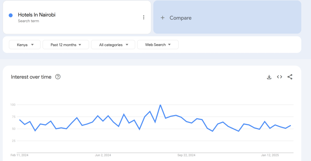 Google Trends Screenshot showing various Trends for Kenya